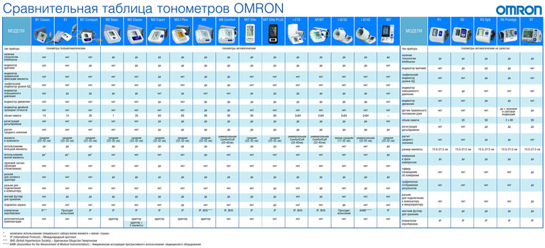 Тонометр автоматический Omron М10 IT (HEM-7080 IT-E)